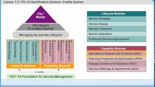 ITIL Credit System  ITIL PPO  ITIL SOA  ITIL RCV  ITIL Certification Training Online [upl. by Wilden]