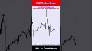 Super Fast M1 M5 Scalping Indicator 1 [upl. by Ahsenal]