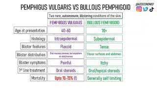 72 SECONDS on PEMPHIGUS VULGARIS vs BULLOUS PEMPHIGOID [upl. by Ensign26]