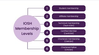 How Do I become or get the IOSH Membership [upl. by Aerehs]