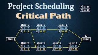 Project Scheduling  PERTCPM  Finding Critical Path [upl. by Bluefarb]