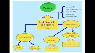 Le azioni a difesa della proprietà e i diritti reali di godimento [upl. by Sudnor903]