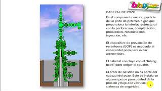 CABEZAL DE POZO UNIDAD DE PRODUCCIÓN ÁRBOL DE NAVIDAD► Casing Spool Tubing Wellhead Xmas Tree [upl. by Jacqueline]