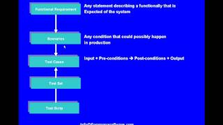 Understanding Requirements Scenarios Test Cases Test Sets and Test Scripts [upl. by Ennaxor21]