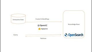 OpenSearch as Vector Database [upl. by Yenhoj]