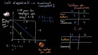 Lien entre le coût dopportunité et lavantage comparatif expliqué par un tableau de production [upl. by Trueblood207]