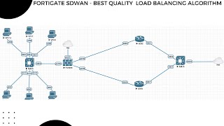 16 Best Quality Load Balancing Algorithm in FortiGate SDWAN Lab on EVENG  StepbyStep Guide [upl. by Price486]