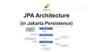 JPA Architecture in Jakarta Persistence [upl. by Anrak]