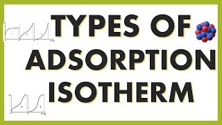 TYPES OF ADSORPTION ISOTHERMS [upl. by Aimekahs891]