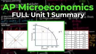 AP Microeconomics FULL Unit 1 Summary amp Review  EVERYTHING YOU NEED TO KNOW [upl. by Harms]