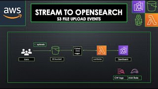 Stream S3 data to AWS OpenSearch Index using S3 event triggers [upl. by Kcirdahs455]