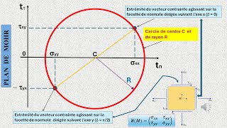 CERCLE DE MOHR  Etat de contraintes planes [upl. by Bastian]