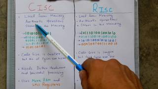 Difference between CISC and RISC Architechture [upl. by Aeslehc422]