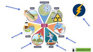 Conservation amp Dissipation of Energy – 11 Changes in Energy Stores – Energy Transfer Part 1 [upl. by Beora]