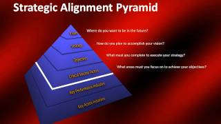 Strategic Alignment Model [upl. by Narhet]