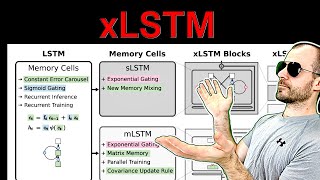 xLSTM Extended Long ShortTerm Memory [upl. by Ahsemaj363]