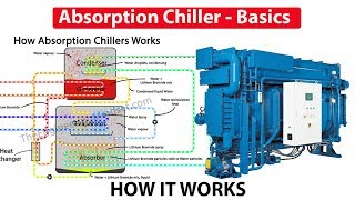 Absorption Chiller How it works  working principle hvac [upl. by Lose463]