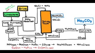 Solvay Process Urduhindi [upl. by Arnuad]