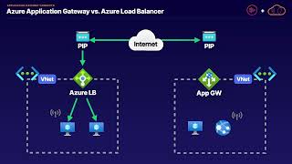 Application Gateway Concepts [upl. by Iruam28]