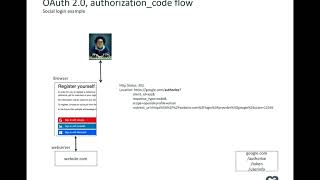 OAuth 20  Authorization Code flow [upl. by Eliathas]