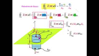 Exercice corrigéChamp et potentiel électrostatiques créés par un plan chargéThéorème de Gauss [upl. by Anitnahs]