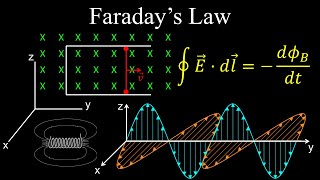 Faradays Law Electromagnetic Induction EMF Solenoid Changing Magnetic Flux  Physics [upl. by Shrier]