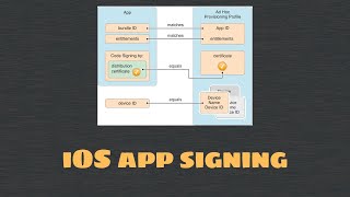 TechTalk  Overview of iOS app signing [upl. by Ankney320]