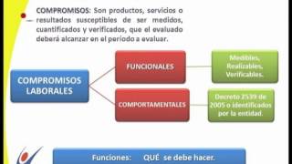 Evaluación del Desempeño Laboral  Compromisos [upl. by Drahsar]