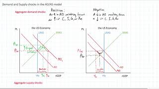 Demand and Supply Shocks in the ADAS Model [upl. by Rett]