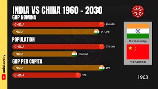 India vs China Economy 1930  2030 [upl. by Hett440]