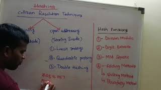 DS  Hashing  Collision Resolution Techniques Introduction CRT [upl. by Einner617]