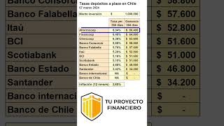 Tasas de interés depósitos a plazo en Chile  MARZO 2024 [upl. by Amilb604]