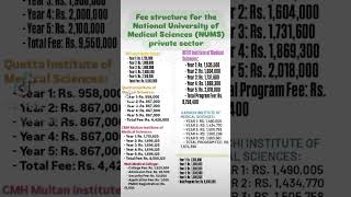 Fee schedule numscmhquetta feestructure [upl. by Favrot]