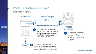 The Fundamentals of 420 mA Current Loops [upl. by Anilejna]