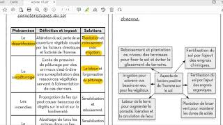 25Effet négatif de lHomme sur le sol [upl. by Oterol]