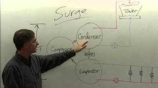 HVAC Tech School Understanding Chiller Surge [upl. by Dalpe737]