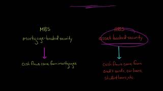 Securitization and Mortgage Backed Securities [upl. by Adnal]