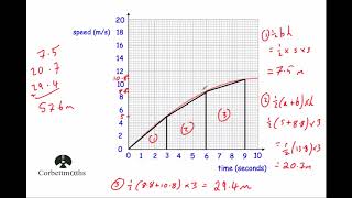 Area Under Graph  Corbettmaths [upl. by Elli]