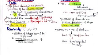 Mendeleev Periodic Table  Periodic Law  Class 9 [upl. by Paradies]