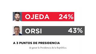 ÚLTIMO MOMENTO Andrés Ojeda a 3 puntos de la presidencia [upl. by Nyleak]