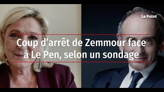 Coup darrêt de Zemmour face à Le Pen selon un sondage [upl. by Jedlicka236]