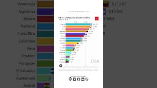 ¿Quién es el rey del PIB per cápita en Latinoamérica barchartrace top ranking news noticias [upl. by Cirred]