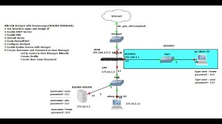 Real LAB GNS3 Mikrotik Hotspot with User ManagerP04 [upl. by Corrie]