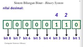 CS Binary to Decimal [upl. by Ahsercul]