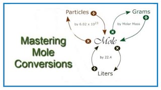 Convert from Moles to Grams Liters and Molecules [upl. by Sairtemed]