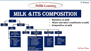 Composition of Milk  Minor amp major constituents of milk  Food Safety Officer important topics fso [upl. by Yme318]