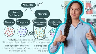 Homogeneous and Heterogeneous Mixtures [upl. by Sregor]