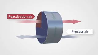 How Does a Desiccant Dehumidifier Work [upl. by Nivlad]