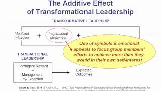 Transformational Leadership Individualized Consideration  Michelle Ray [upl. by Etiuqram]