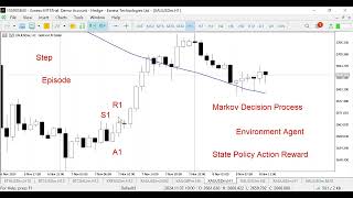 RL Algo Trading  What is Markov Decision Process MDP [upl. by Nosreg]